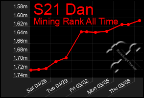 Total Graph of S21 Dan