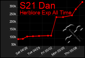 Total Graph of S21 Dan
