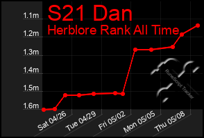 Total Graph of S21 Dan