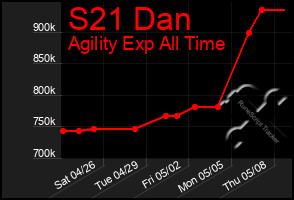 Total Graph of S21 Dan