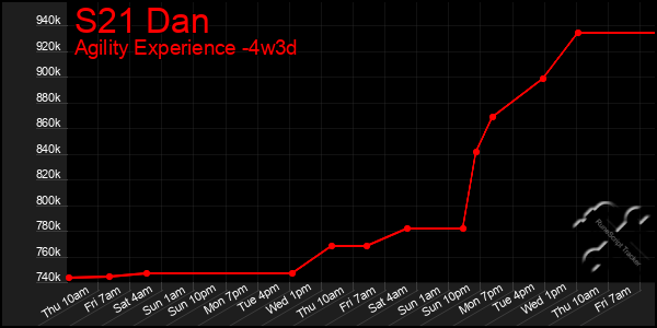 Last 31 Days Graph of S21 Dan