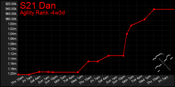 Last 31 Days Graph of S21 Dan