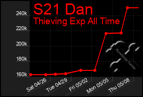 Total Graph of S21 Dan