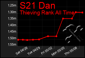 Total Graph of S21 Dan