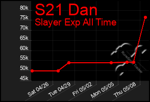 Total Graph of S21 Dan