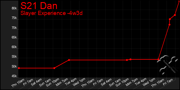 Last 31 Days Graph of S21 Dan