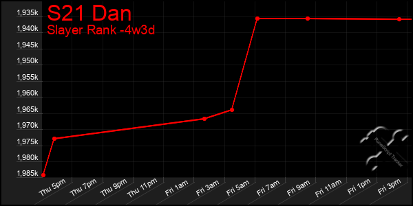 Last 31 Days Graph of S21 Dan