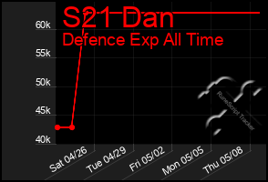 Total Graph of S21 Dan