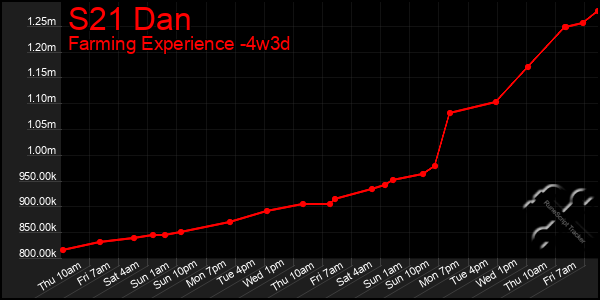 Last 31 Days Graph of S21 Dan