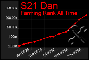 Total Graph of S21 Dan