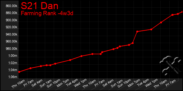 Last 31 Days Graph of S21 Dan