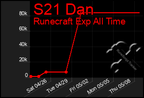 Total Graph of S21 Dan