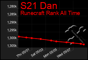 Total Graph of S21 Dan