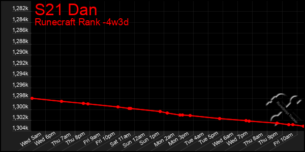 Last 31 Days Graph of S21 Dan