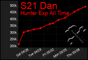 Total Graph of S21 Dan