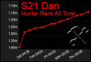 Total Graph of S21 Dan
