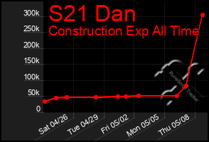 Total Graph of S21 Dan
