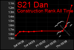 Total Graph of S21 Dan