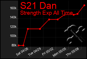 Total Graph of S21 Dan