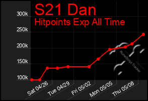 Total Graph of S21 Dan