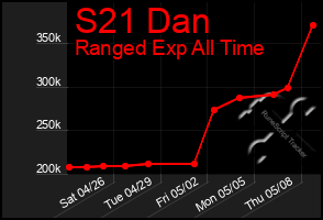 Total Graph of S21 Dan