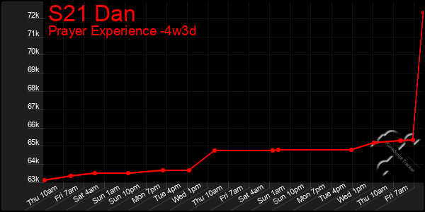 Last 31 Days Graph of S21 Dan