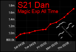 Total Graph of S21 Dan