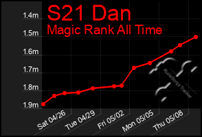 Total Graph of S21 Dan