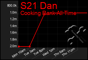 Total Graph of S21 Dan