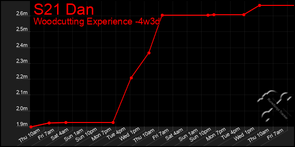 Last 31 Days Graph of S21 Dan
