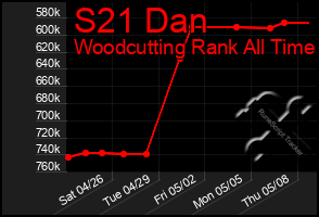 Total Graph of S21 Dan