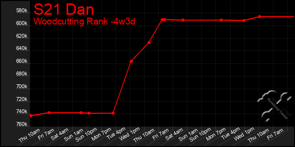 Last 31 Days Graph of S21 Dan