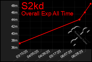 Total Graph of S2kd