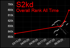 Total Graph of S2kd