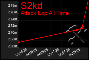 Total Graph of S2kd