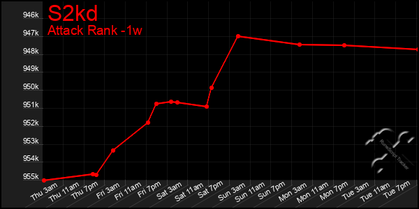 Last 7 Days Graph of S2kd