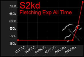 Total Graph of S2kd