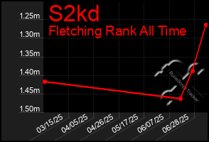 Total Graph of S2kd