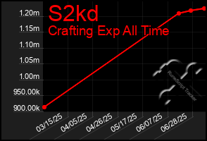 Total Graph of S2kd