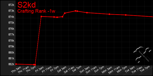 Last 7 Days Graph of S2kd