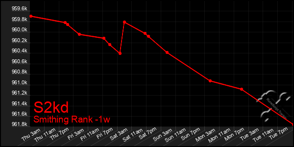Last 7 Days Graph of S2kd