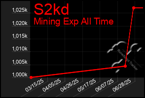 Total Graph of S2kd