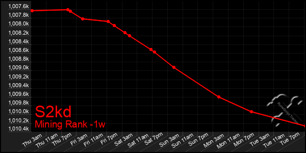 Last 7 Days Graph of S2kd