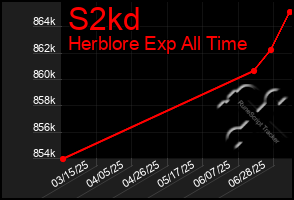 Total Graph of S2kd