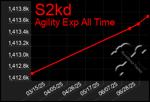 Total Graph of S2kd