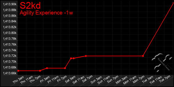 Last 7 Days Graph of S2kd