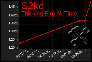 Total Graph of S2kd