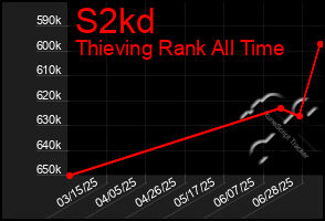 Total Graph of S2kd