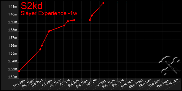Last 7 Days Graph of S2kd
