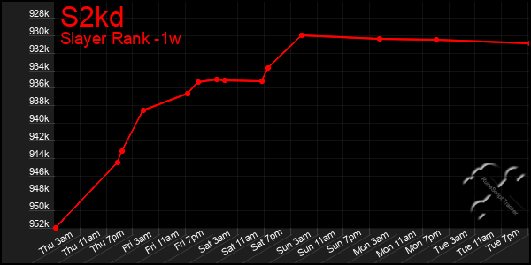 Last 7 Days Graph of S2kd